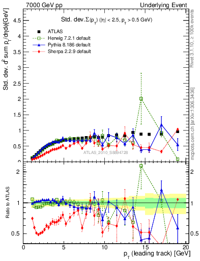 Plot of stddev-sumpt-vs-pt-trns in 7000 GeV pp collisions