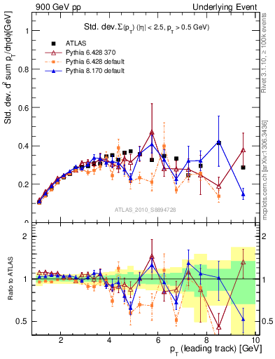 Plot of stddev-sumpt-vs-pt-trns in 900 GeV pp collisions