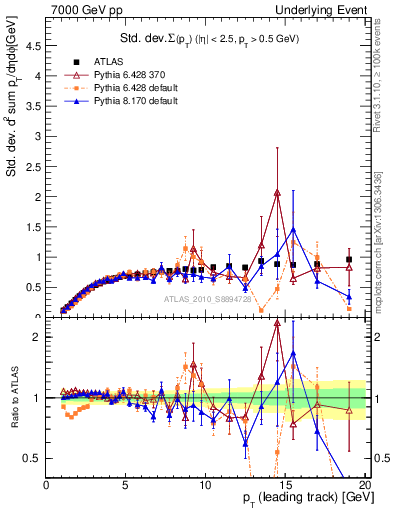 Plot of stddev-sumpt-vs-pt-trns in 7000 GeV pp collisions