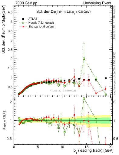 Plot of stddev-sumpt-vs-pt-trns in 7000 GeV pp collisions