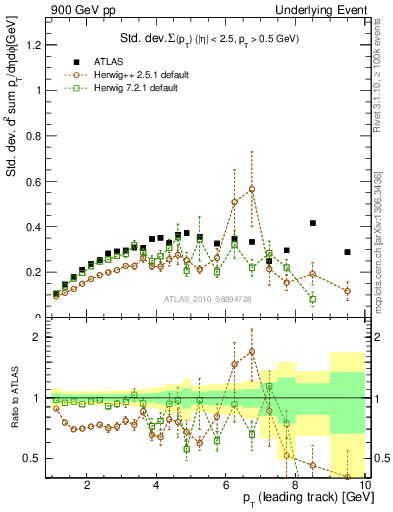 Plot of stddev-sumpt-vs-pt-trns in 900 GeV pp collisions