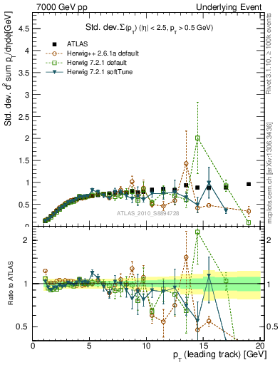 Plot of stddev-sumpt-vs-pt-trns in 7000 GeV pp collisions