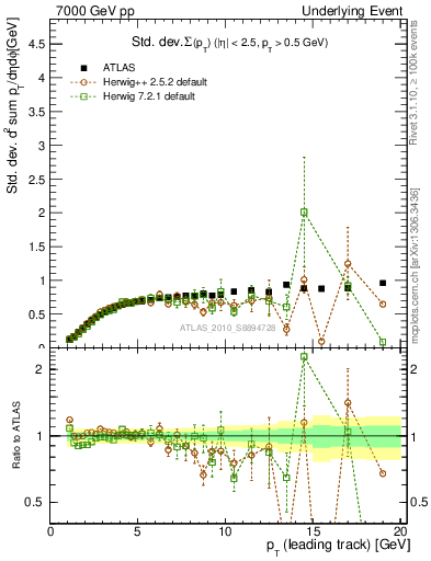 Plot of stddev-sumpt-vs-pt-trns in 7000 GeV pp collisions