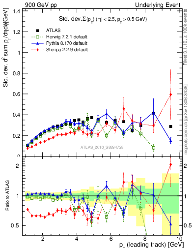Plot of stddev-sumpt-vs-pt-trns in 900 GeV pp collisions