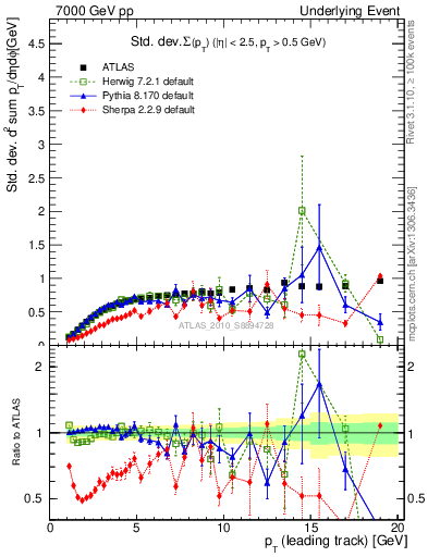 Plot of stddev-sumpt-vs-pt-trns in 7000 GeV pp collisions