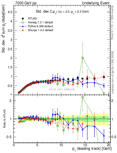 Plot of stddev-sumpt-vs-pt-trns in 7000 GeV pp collisions