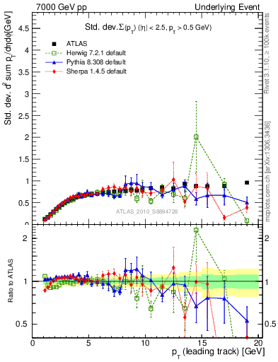 Plot of stddev-sumpt-vs-pt-trns in 7000 GeV pp collisions