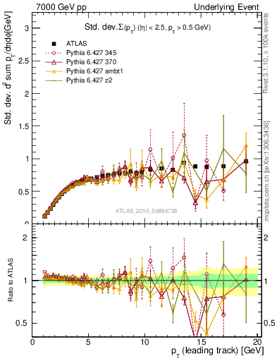 Plot of stddev-sumpt-vs-pt-trns in 7000 GeV pp collisions