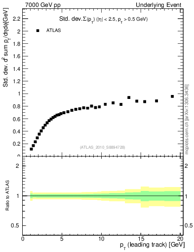 Plot of stddev-sumpt-vs-pt-trns in 7000 GeV pp collisions