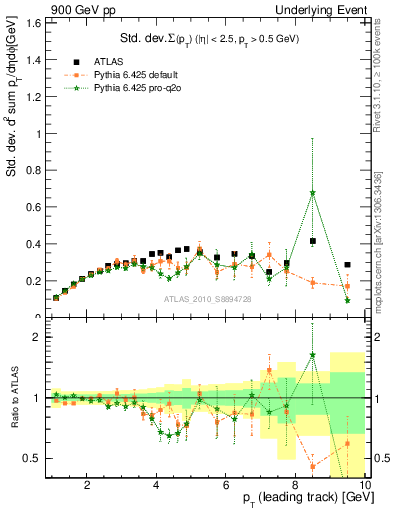 Plot of stddev-sumpt-vs-pt-trns in 900 GeV pp collisions