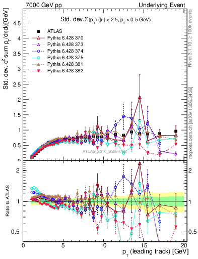 Plot of stddev-sumpt-vs-pt-trns in 7000 GeV pp collisions