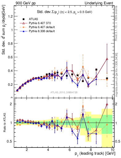 Plot of stddev-sumpt-vs-pt-trns in 900 GeV pp collisions