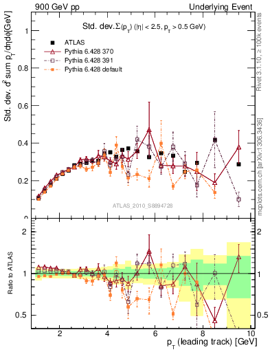 Plot of stddev-sumpt-vs-pt-trns in 900 GeV pp collisions
