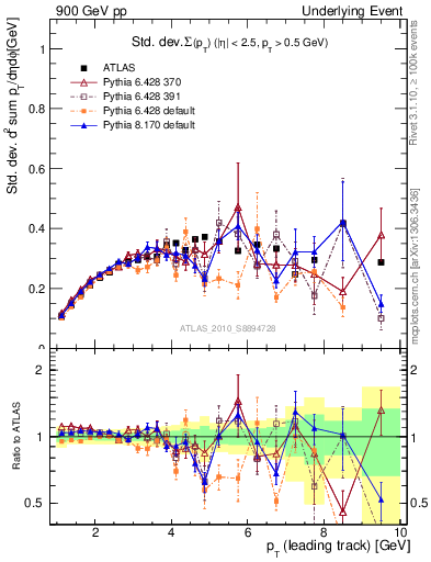 Plot of stddev-sumpt-vs-pt-trns in 900 GeV pp collisions