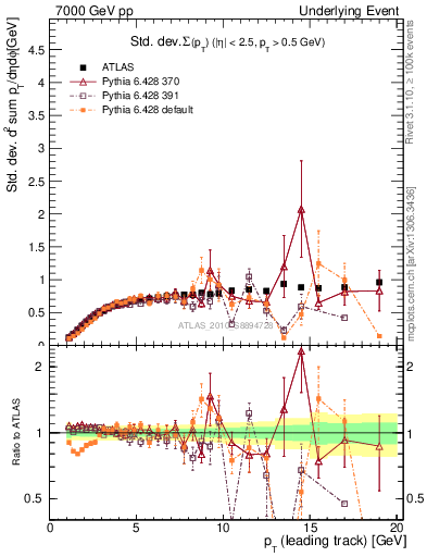 Plot of stddev-sumpt-vs-pt-trns in 7000 GeV pp collisions