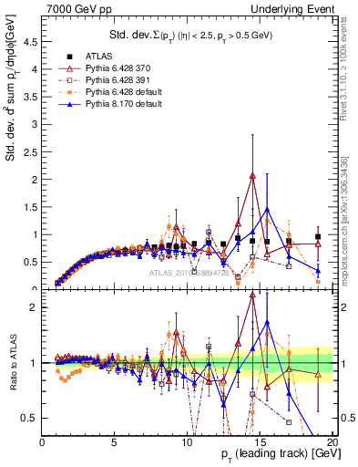 Plot of stddev-sumpt-vs-pt-trns in 7000 GeV pp collisions