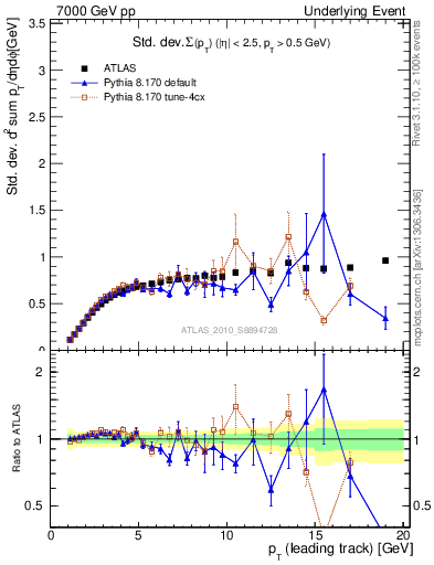 Plot of stddev-sumpt-vs-pt-trns in 7000 GeV pp collisions