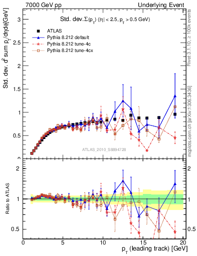 Plot of stddev-sumpt-vs-pt-trns in 7000 GeV pp collisions