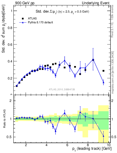 Plot of stddev-sumpt-vs-pt-trns in 900 GeV pp collisions