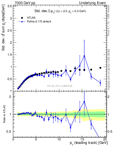 Plot of stddev-sumpt-vs-pt-trns in 7000 GeV pp collisions