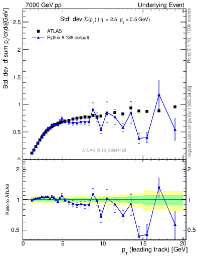 Plot of stddev-sumpt-vs-pt-trns in 7000 GeV pp collisions