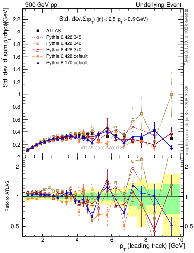 Plot of stddev-sumpt-vs-pt-trns in 900 GeV pp collisions