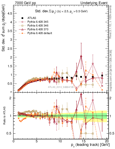 Plot of stddev-sumpt-vs-pt-trns in 7000 GeV pp collisions