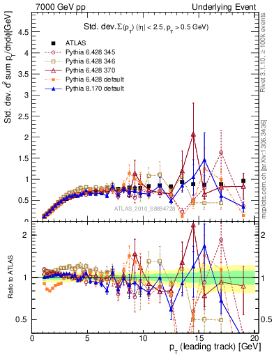 Plot of stddev-sumpt-vs-pt-trns in 7000 GeV pp collisions