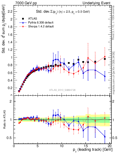 Plot of stddev-sumpt-vs-pt-trns in 7000 GeV pp collisions