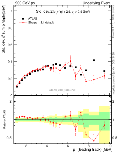 Plot of stddev-sumpt-vs-pt-trns in 900 GeV pp collisions