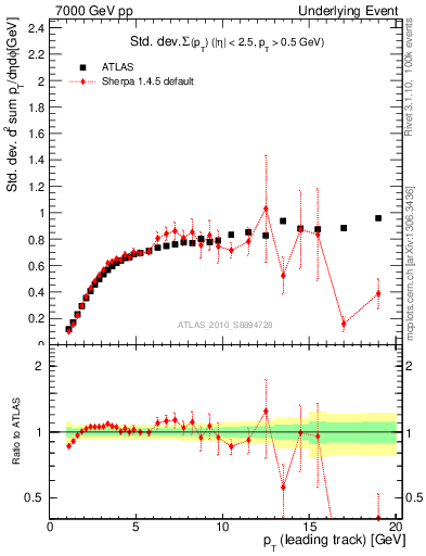 Plot of stddev-sumpt-vs-pt-trns in 7000 GeV pp collisions