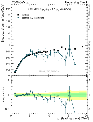 Plot of stddev-sumpt-vs-pt-trns in 7000 GeV pp collisions