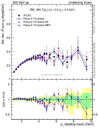 Plot of stddev-sumpt-vs-pt-trns in 900 GeV pp collisions