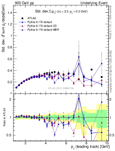 Plot of stddev-sumpt-vs-pt-trns in 900 GeV pp collisions