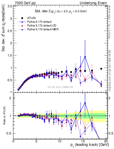 Plot of stddev-sumpt-vs-pt-trns in 7000 GeV pp collisions