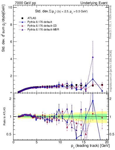 Plot of stddev-sumpt-vs-pt-trns in 7000 GeV pp collisions