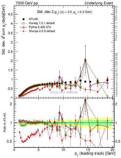 Plot of stddev-sumpt-vs-pt-trns in 7000 GeV pp collisions