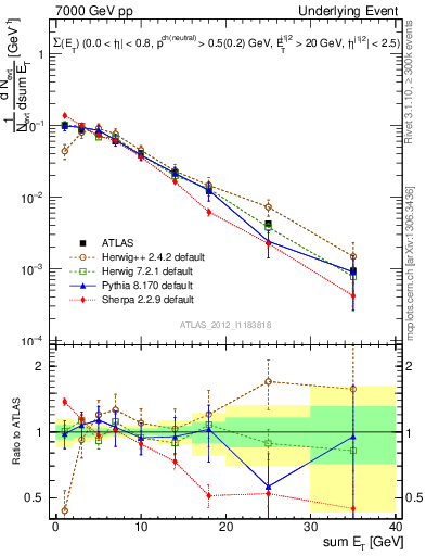 Plot of sumEt-trns in 7000 GeV pp collisions