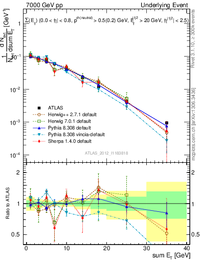 Plot of sumEt-trns in 7000 GeV pp collisions