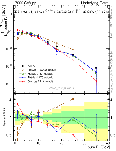 Plot of sumEt-trns in 7000 GeV pp collisions