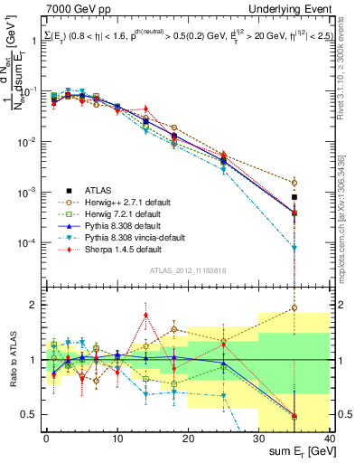 Plot of sumEt-trns in 7000 GeV pp collisions