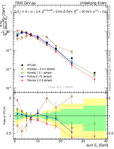 Plot of sumEt-trns in 7000 GeV pp collisions