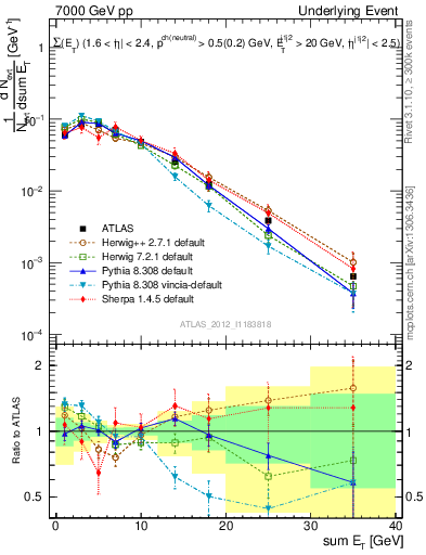Plot of sumEt-trns in 7000 GeV pp collisions