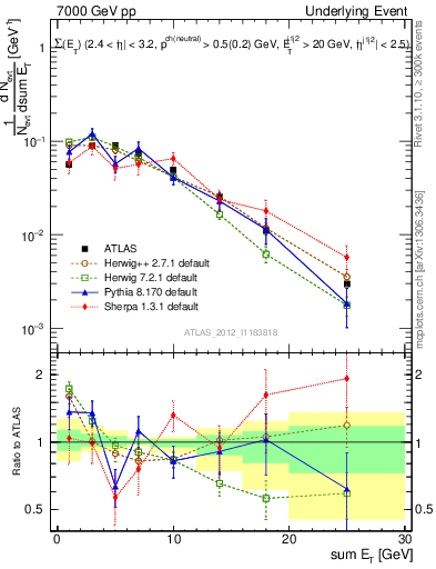 Plot of sumEt-trns in 7000 GeV pp collisions