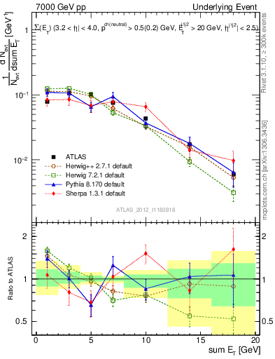 Plot of sumEt-trns in 7000 GeV pp collisions