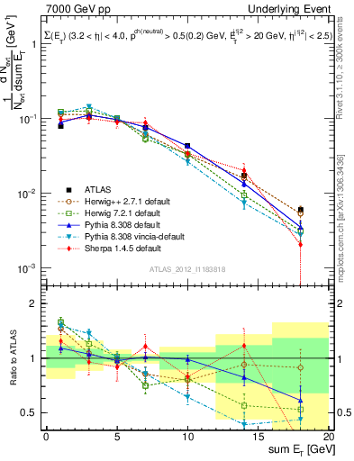 Plot of sumEt-trns in 7000 GeV pp collisions