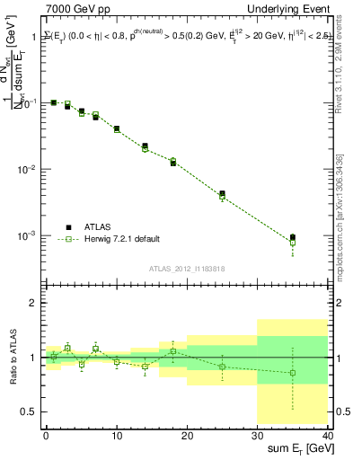 Plot of sumEt-trns in 7000 GeV pp collisions