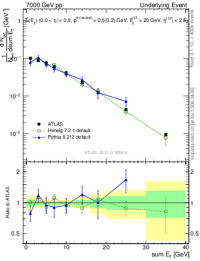 Plot of sumEt-trns in 7000 GeV pp collisions