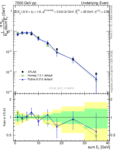 Plot of sumEt-trns in 7000 GeV pp collisions