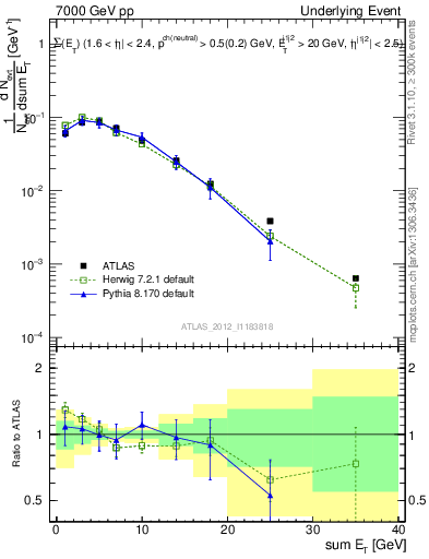 Plot of sumEt-trns in 7000 GeV pp collisions